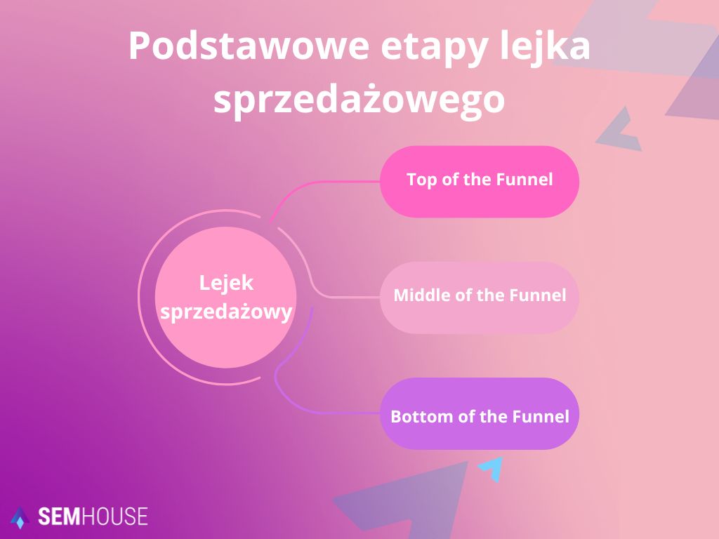 Podstawowe etapy lejka sprzedażowego
