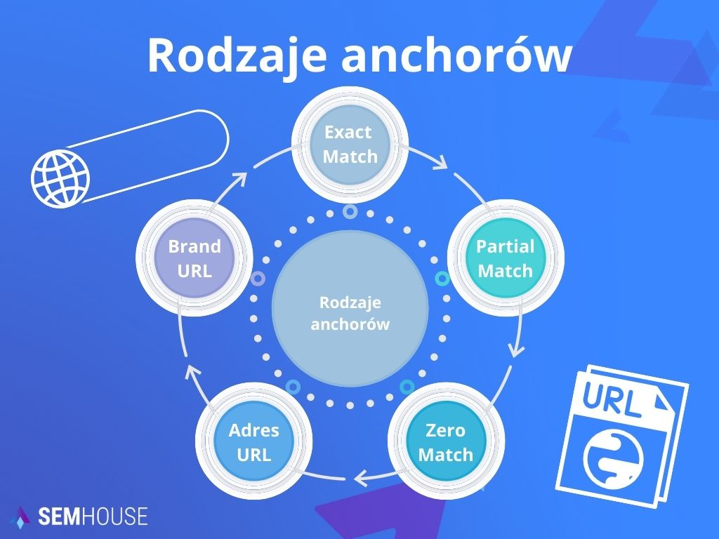 Rodzaje anchorów