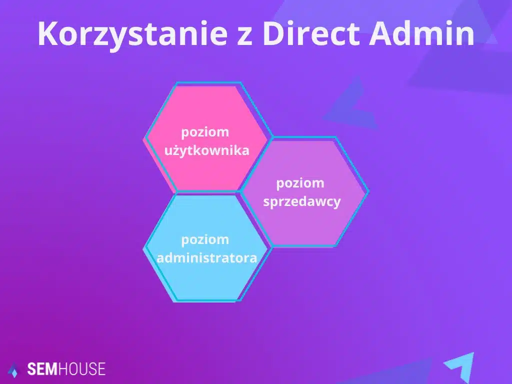 Korzystanie z direct admi