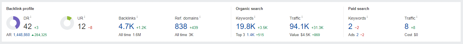 Ahrefs - analiza profilu linków ze wskaźnikami DR oraz UR