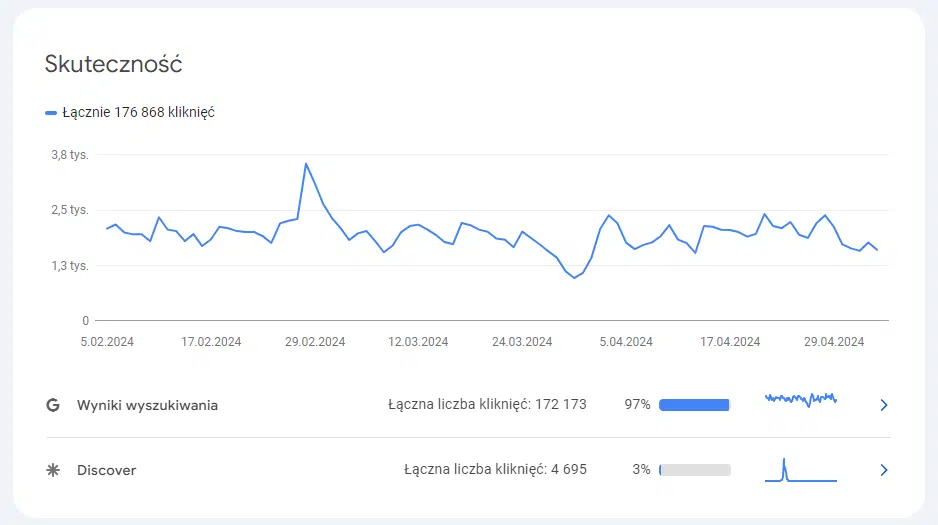 Google Search Console - analiza skuteczności