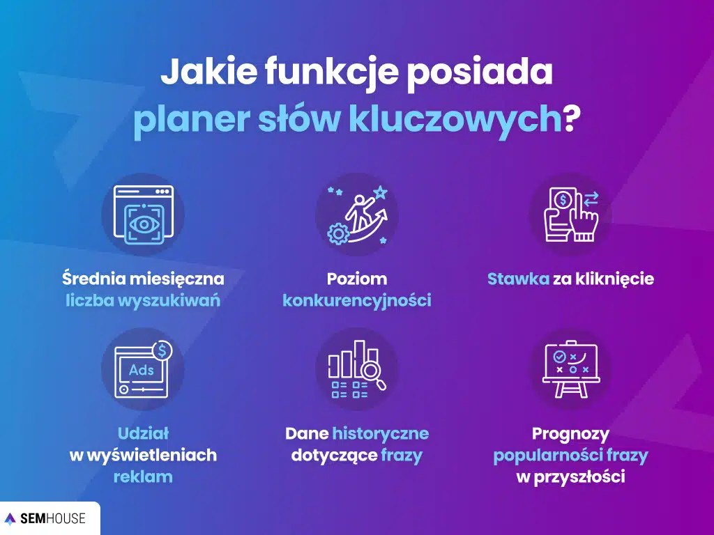 Jakie funkcje posiada planer słów kluczowych?