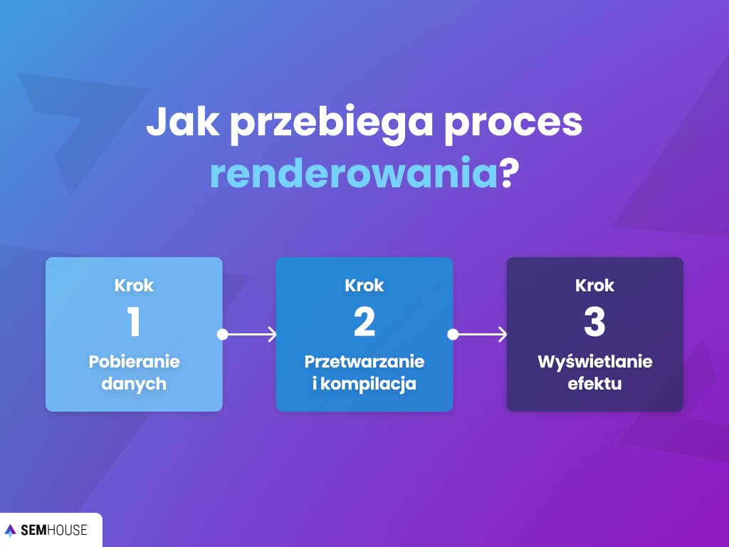 Jak przebiega proces renderowania?
