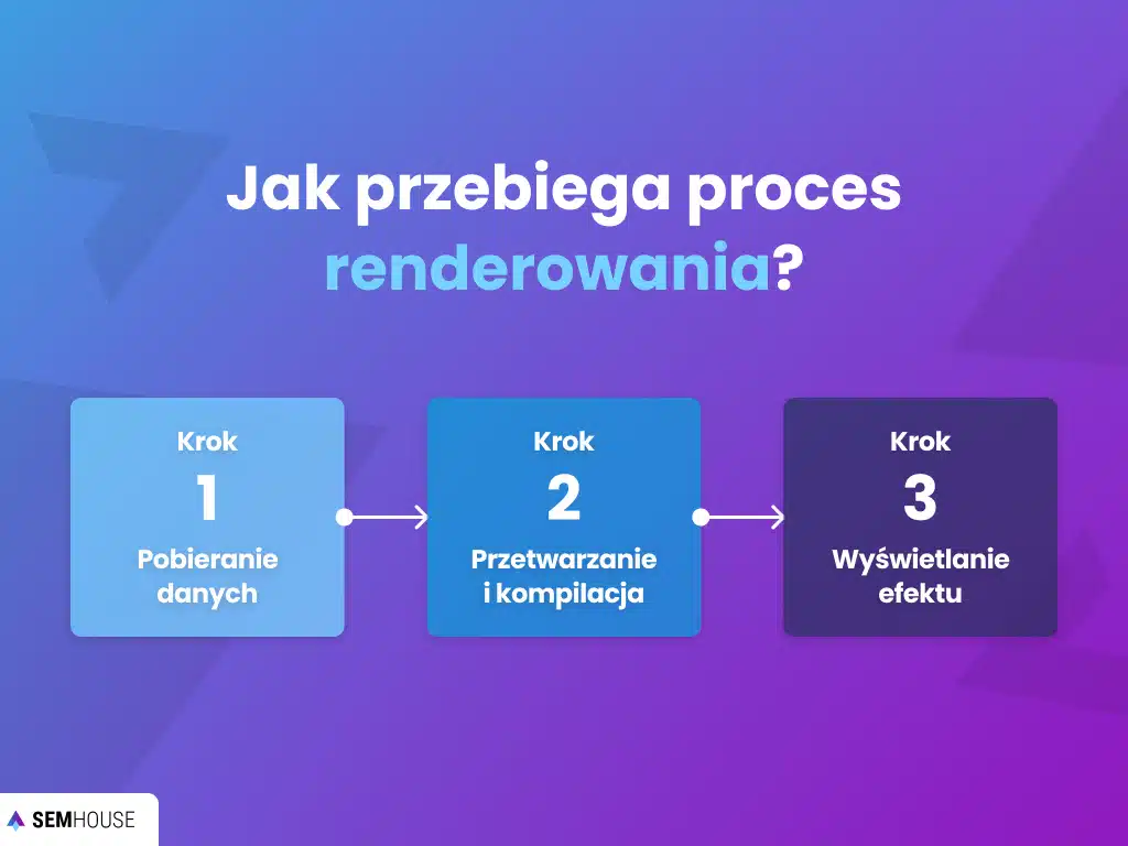 Jak przebiega proces renderowania?