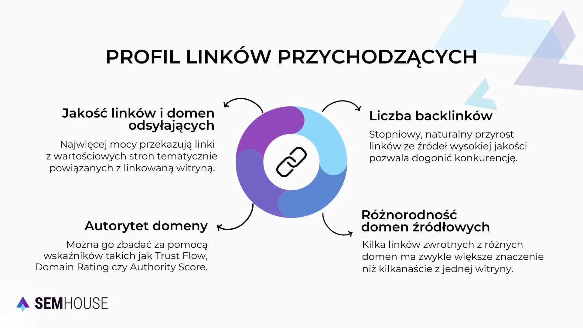 Profil linków przychodzących – co decyduje o jego jakości?