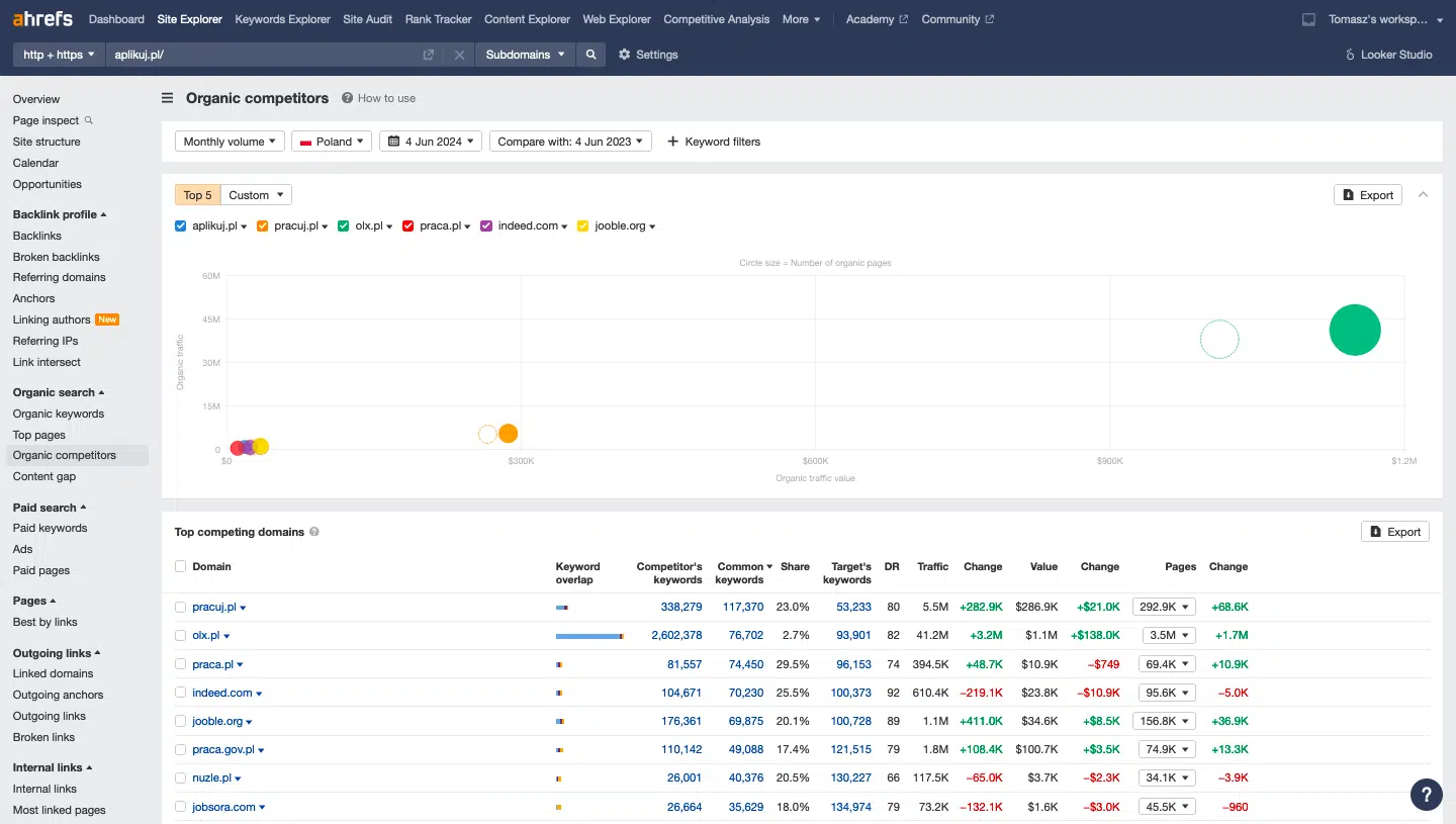 Analiza konkurencji w Ahrefs - zakładka Organic competitors