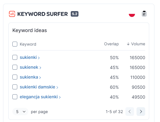 Pomysły na słowa kluczowe w Keyword Surfer - wtyczce do Chrome