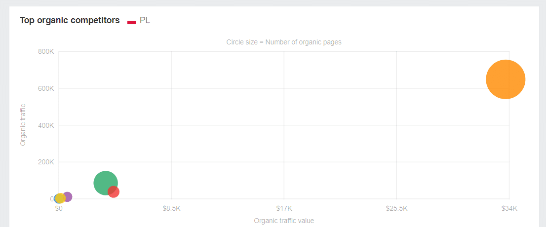 Top organic competitors - analiza konkurencji w Ahrefs