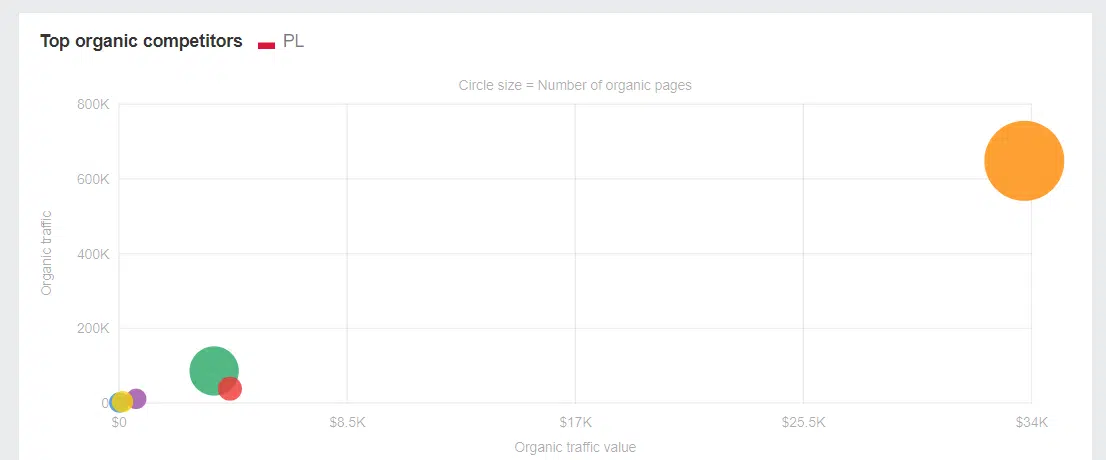 Top organic competitors - analiza konkurencji w Ahrefs