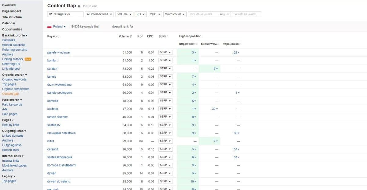 Content Gap - wyniki analizy w Ahrefs