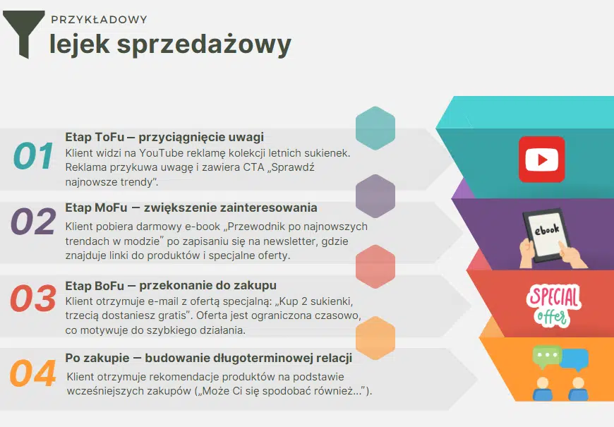 Lejek sprzedażowy - przykład działań marketingowych na każdym etapie ścieżki zakupowej w branży modowej