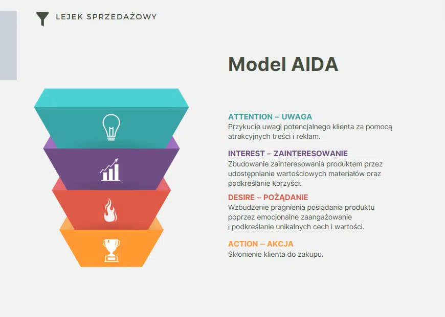 Model AIDA - uwaga, zainteresowanie, pożądanie, akcja