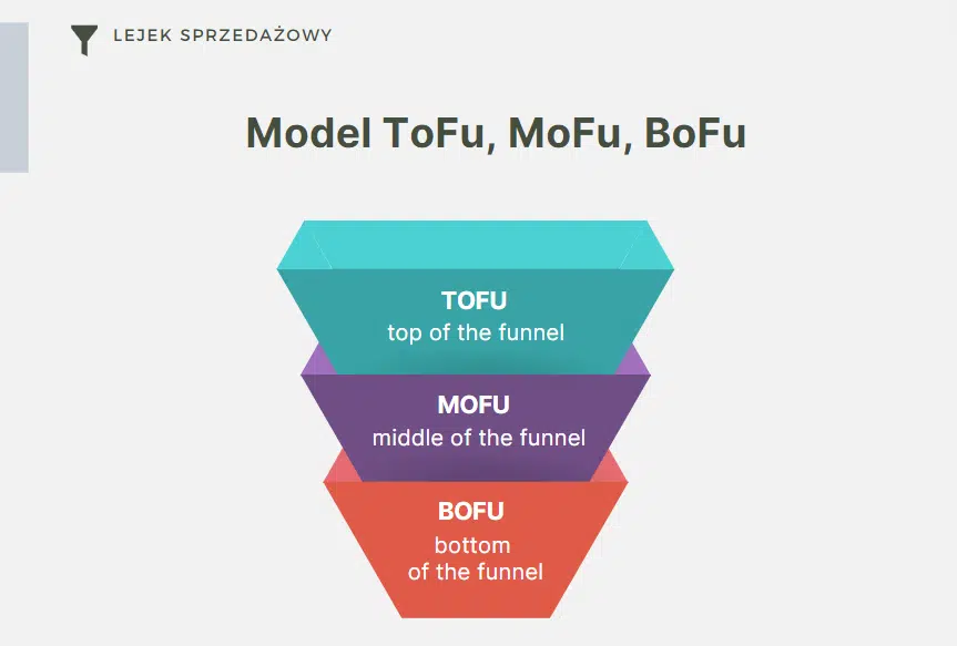 Lejek sprzedażowy ToFu, MoFu, BoFu