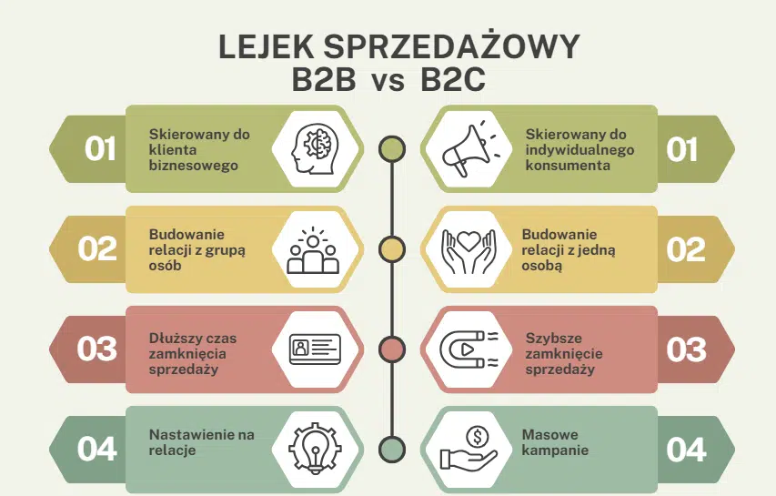 Lejek sprzedażowy B2B, lejek sprzedażowy B2C - różnice