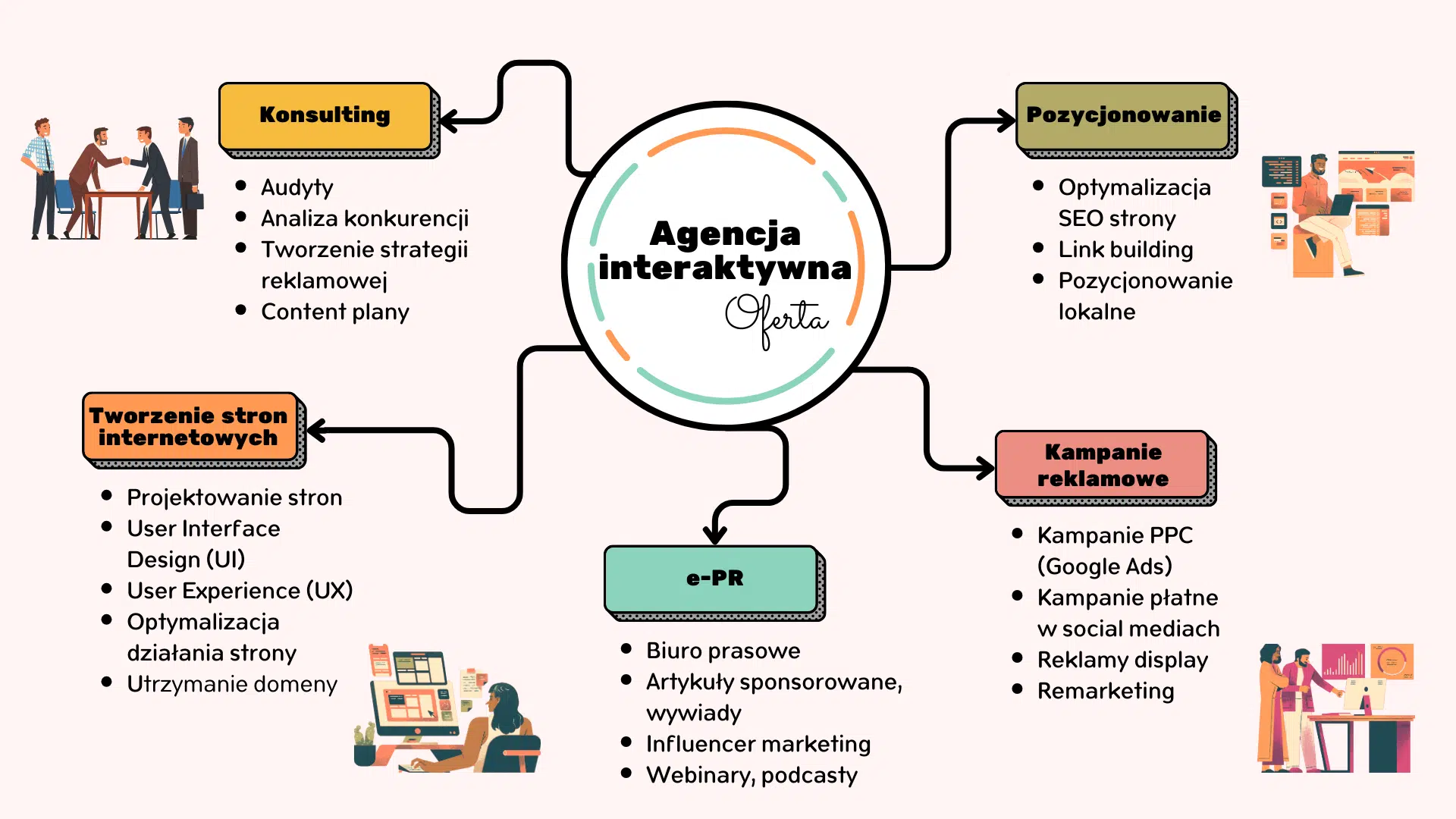 Agencja interaktywna - jakie usługi oferuje? Infografika