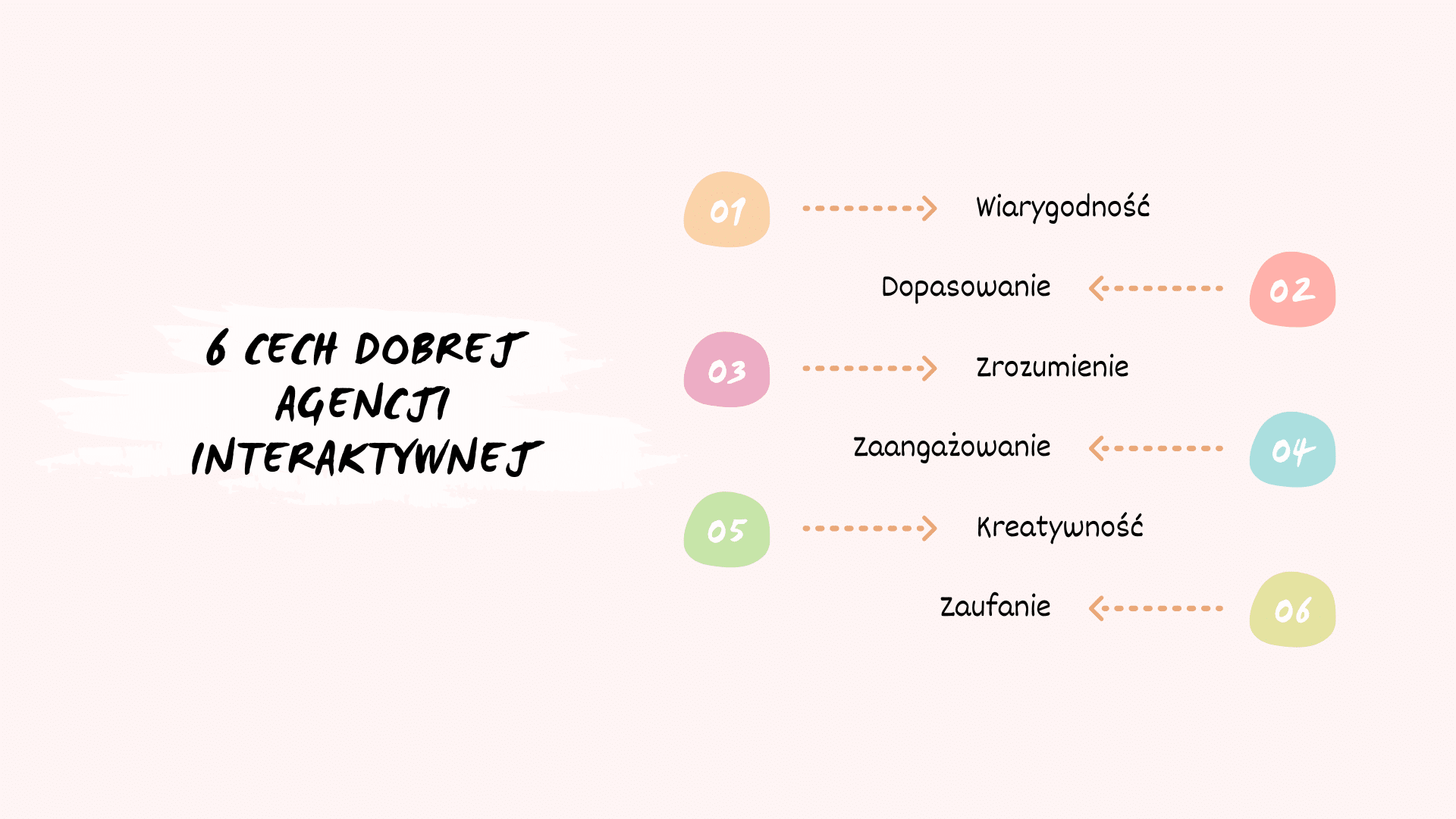 6 cech dobrej agencji interaktywnej - infografika
