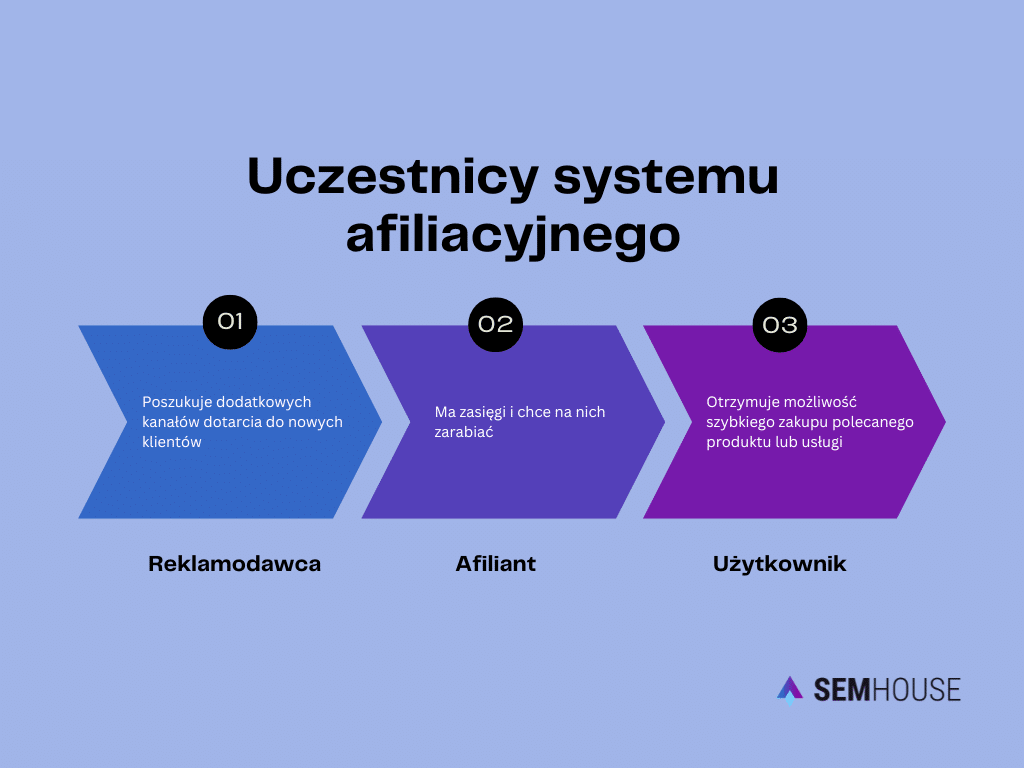 Uczestnicy systemu afiliacyjnego (infografika)