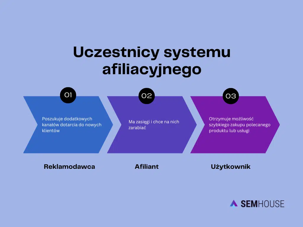 Uczestnicy systemu afiliacyjnego (infografika)