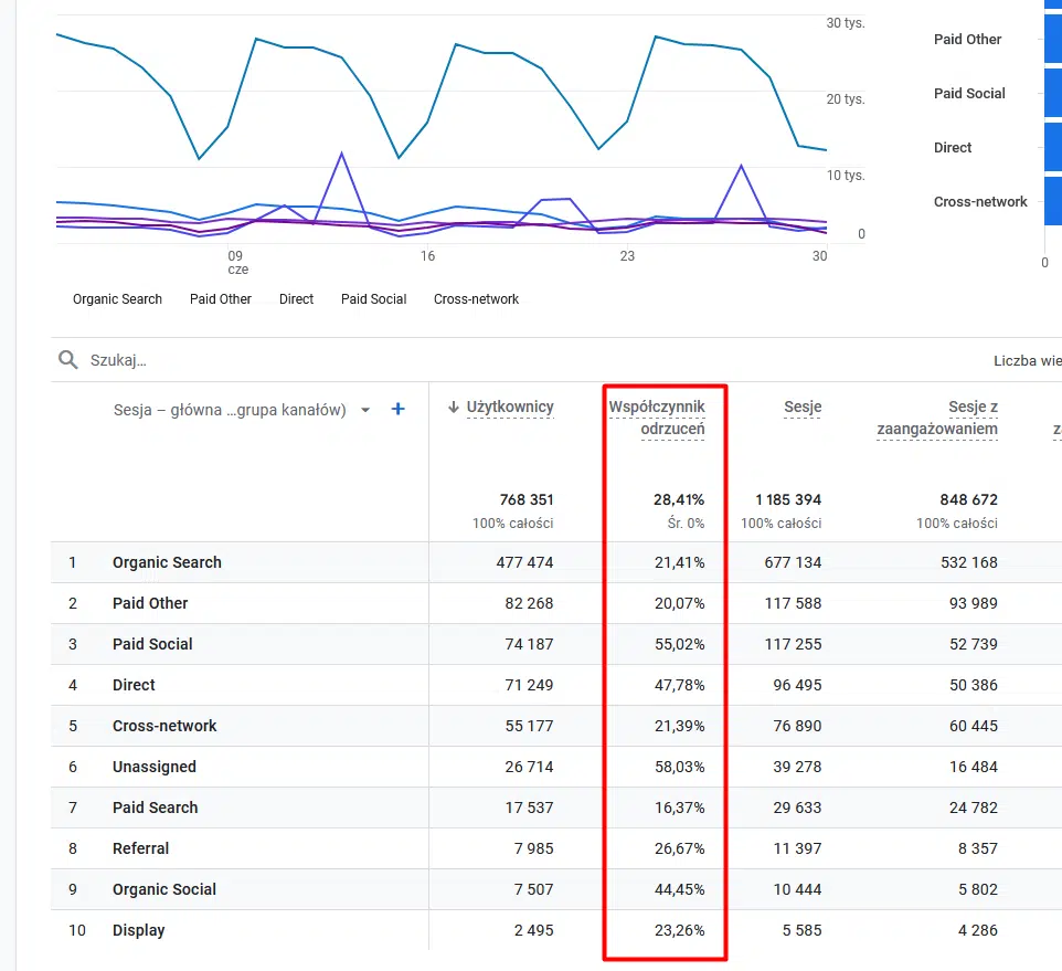 Bounce rate dodany do widoku raportów w GA4