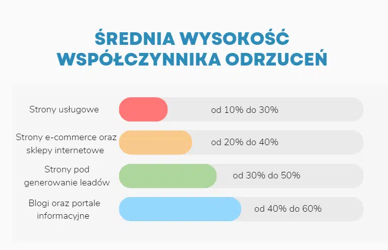 Średnia wartośc współczynnika odrzuceń dla różnych typów stron (infografika)