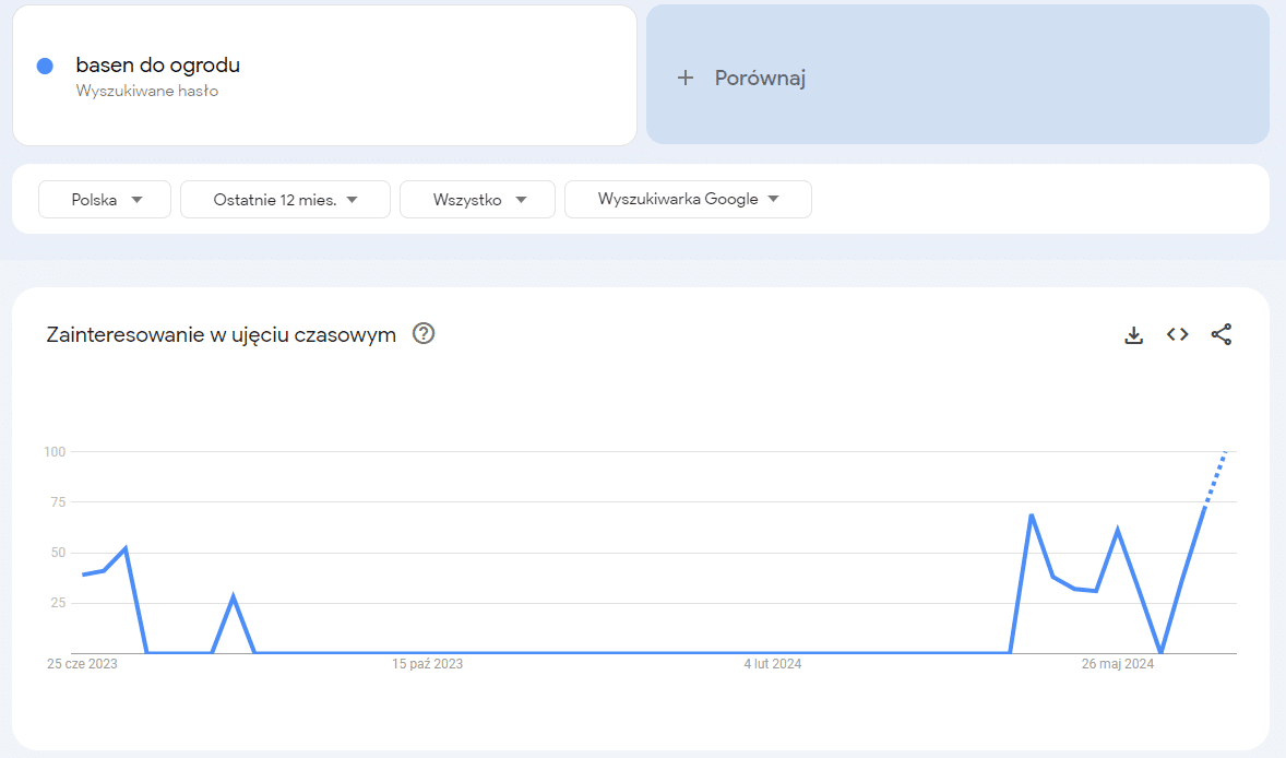 Google Trends - narzędzie do badania trendów wyszukiwań