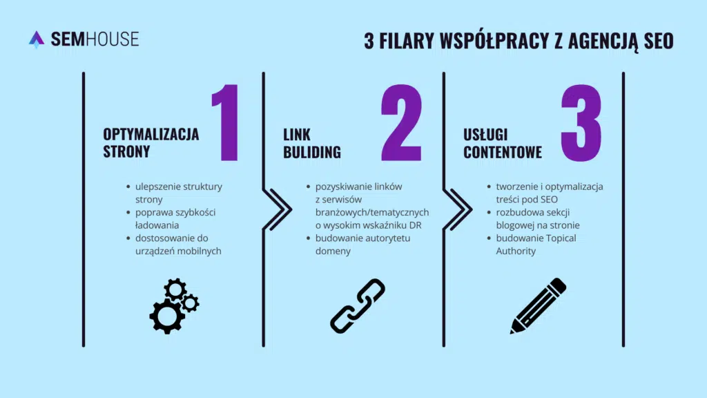 Filary współpracy z agencją SEO: optymalizacja strony, link building, usługi contentowe