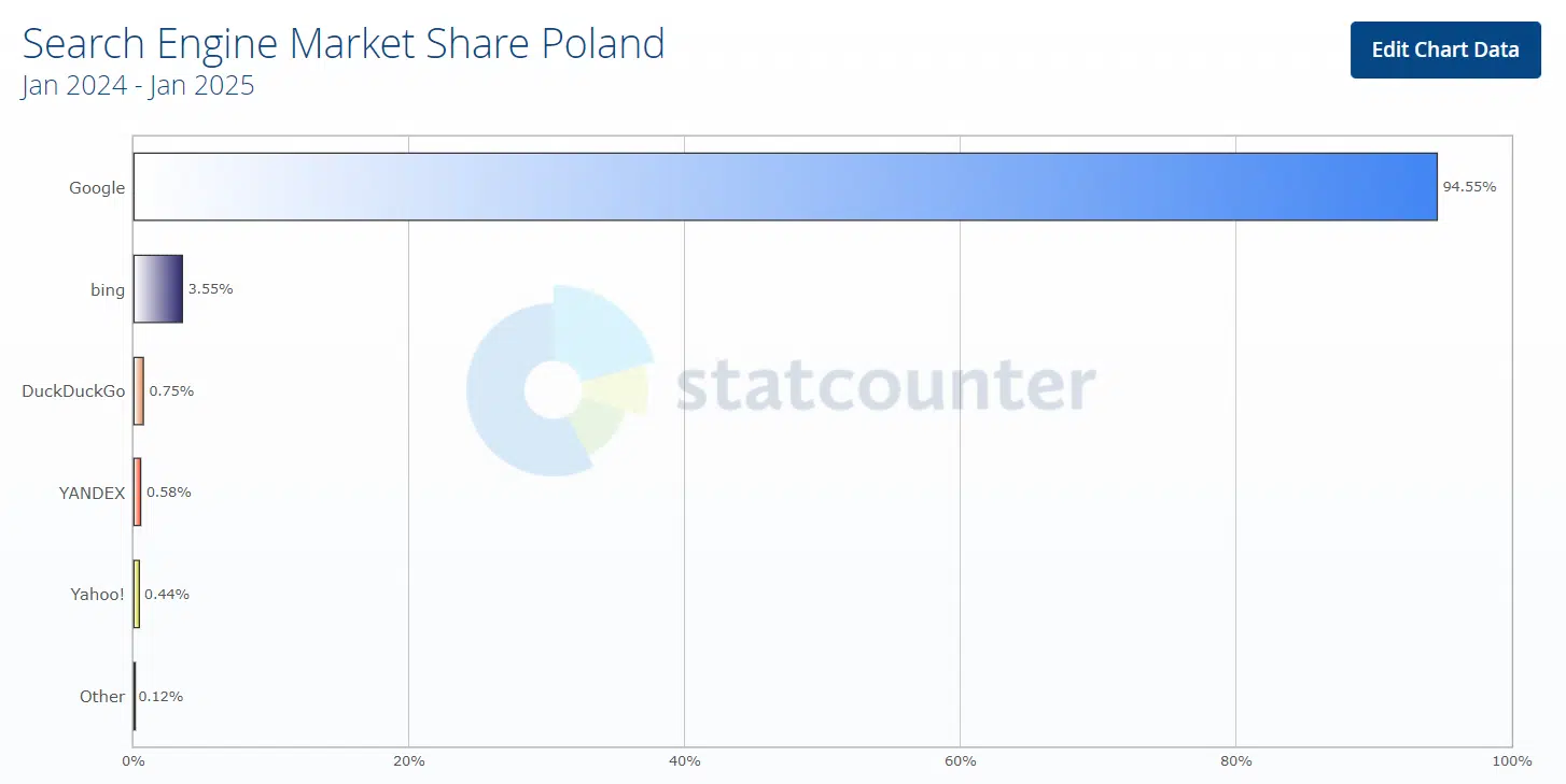 Najpopularniejsze wyszukiwarki internetowe w Polsce w 2024 roku