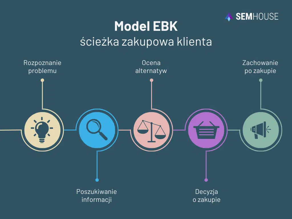 Ścieżka zakupowa klienta według modelu EBK