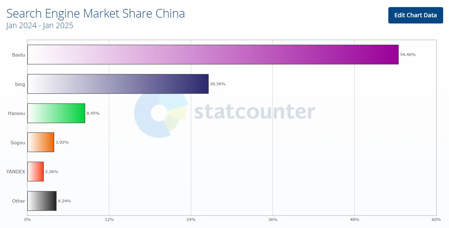 Najpopularniejsze wyszukiwarki internetowe w Chinach w 2024 roku