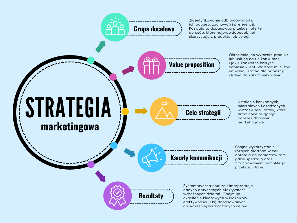 Elementy strategii marketingowej - infografika