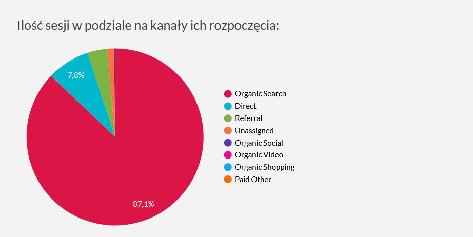 Looker Studio (Google Data Studio) - analiza sesji według kanału