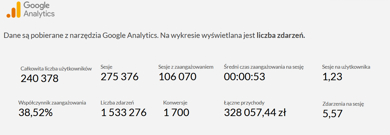 Looker Studio (Google Data Studio) - przykładowy raport z GA4