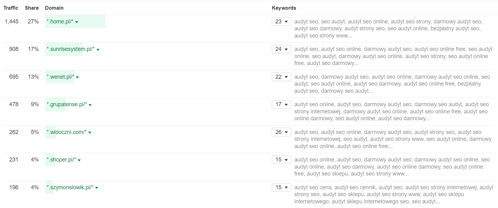 Badanie Topical Authority w Ahrefs - metoda Kevina Indiga