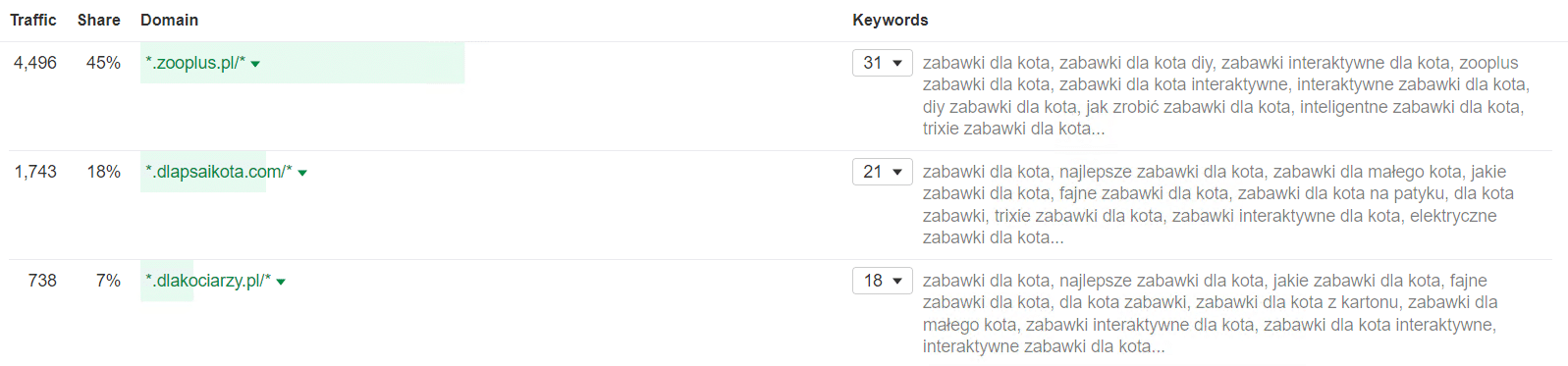Topical Authority stron internetowych w branży zoologicznej
