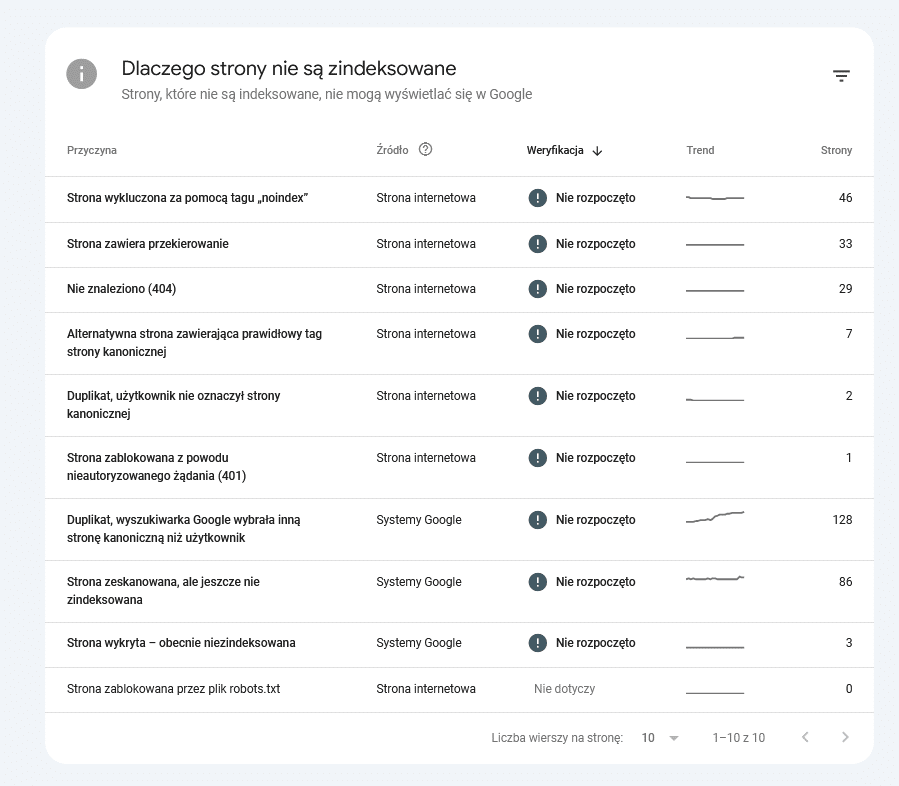 Raport Index Coverage w Google Search Console