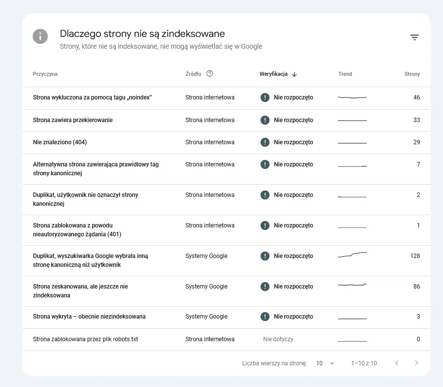 Raport Index Coverage w Google Search Console
