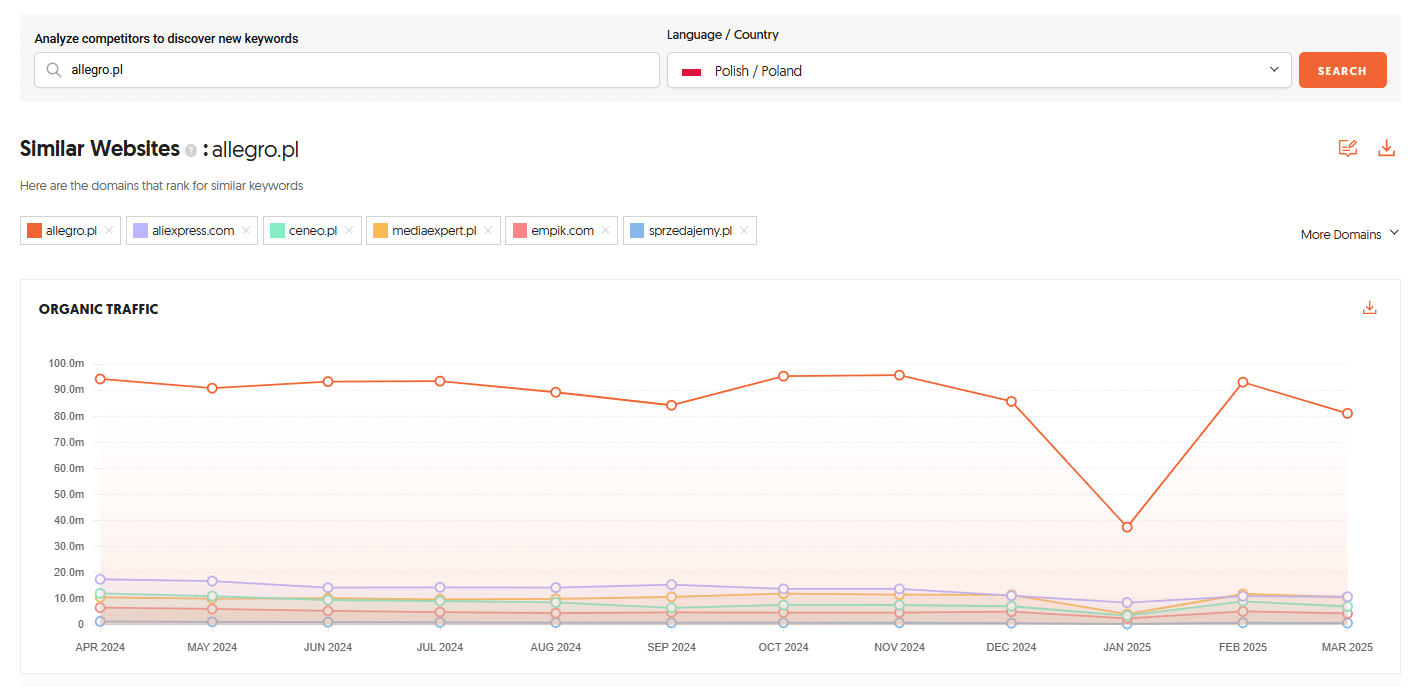 Analiza konkurencji z Ubersuggest - funkcja Similar Websites