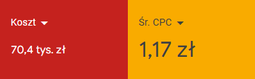 Koszt kampanii oraz średni CPC w Google Ads