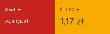 Koszt kampanii oraz średni CPC w Google Ads