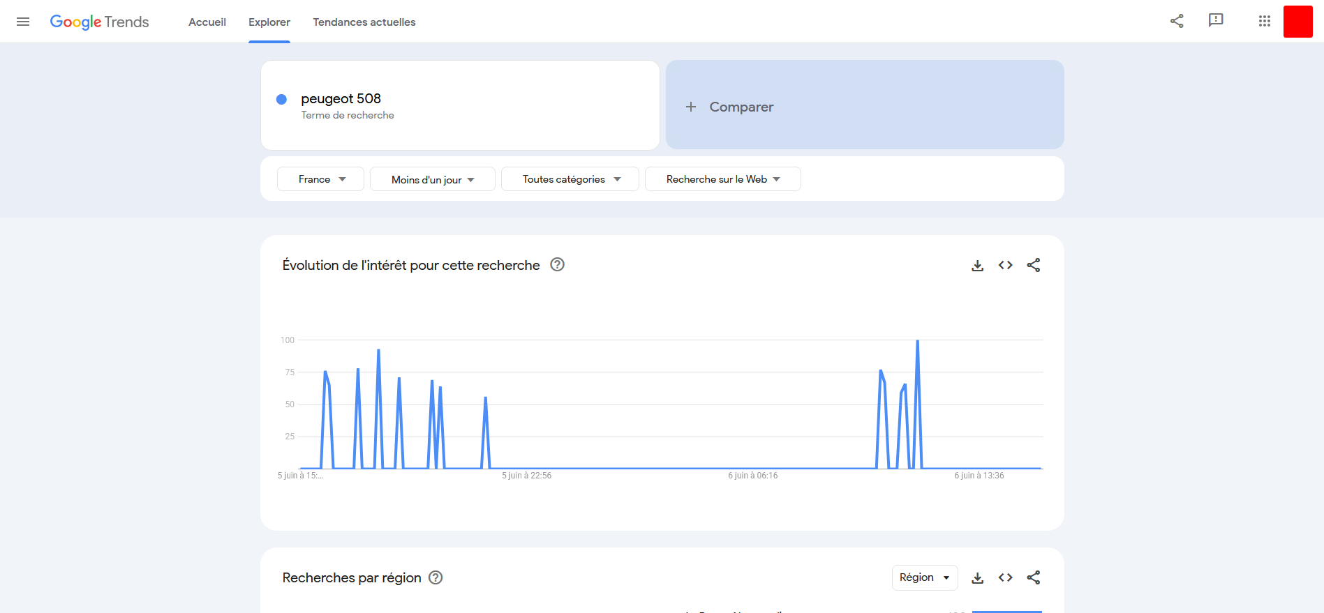 Google Trends - popularność słowa kluczowego "peugeot 508" we Francji