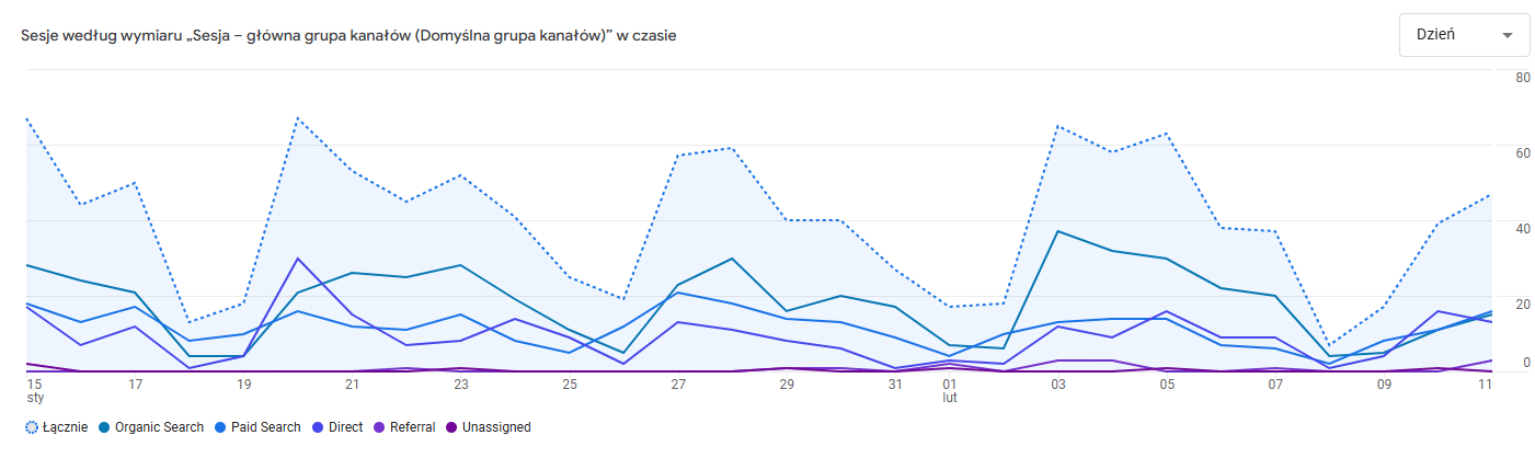 Sesja - główna grupa kanałów w Google Analytics