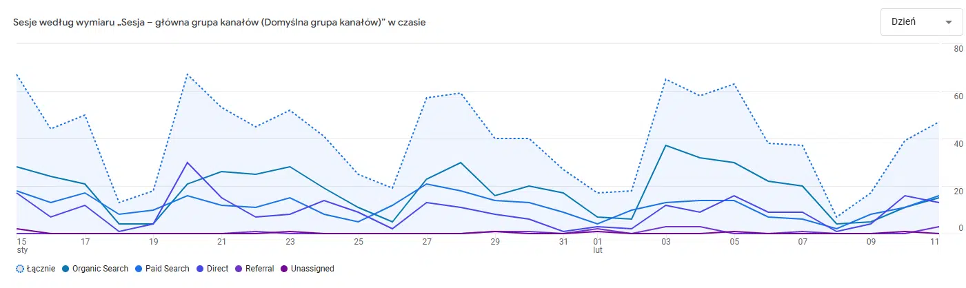 Sesja - główna grupa kanałów w Google Analytics