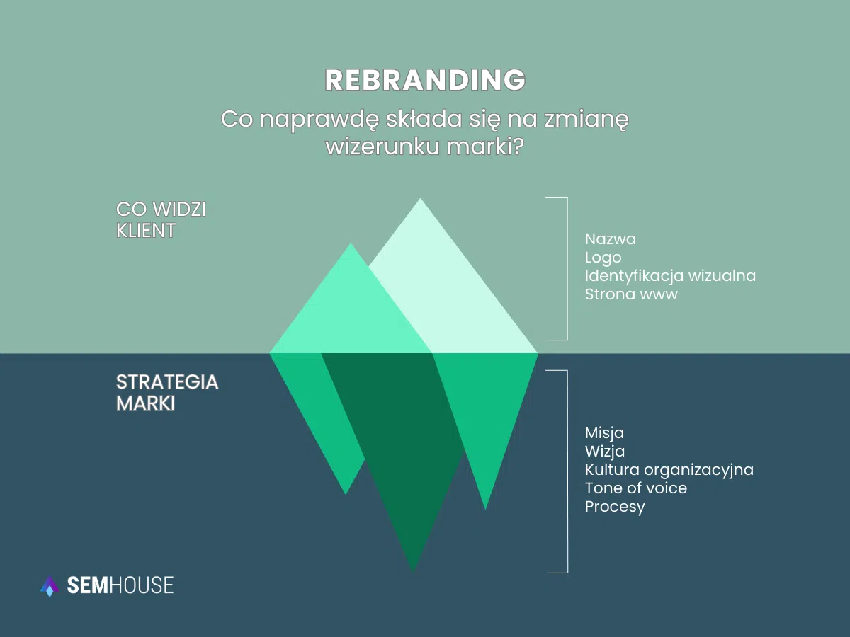 Góra lodowa rebrandingu - infografika