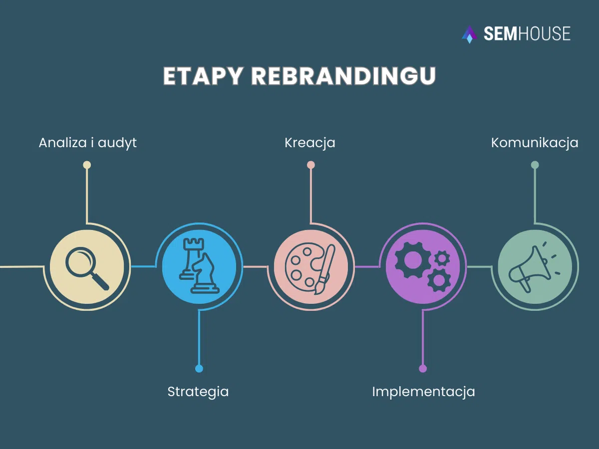 Etapy rebrandingu - infografika