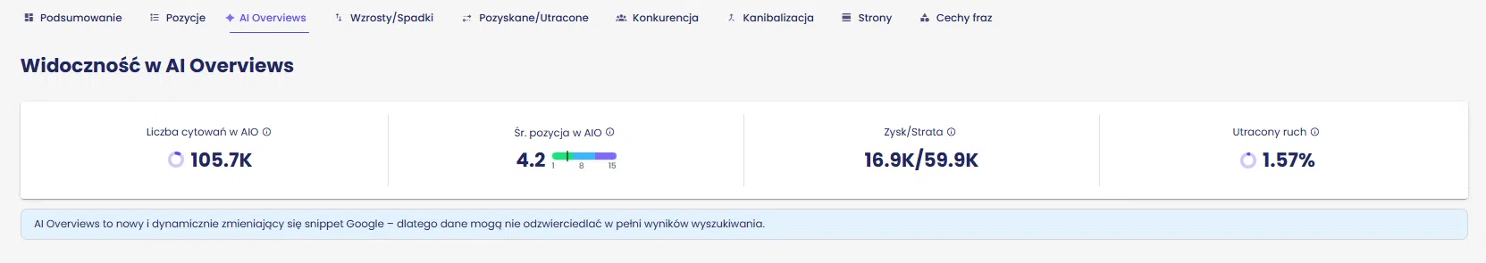 Raport AI Overviews w Senuto