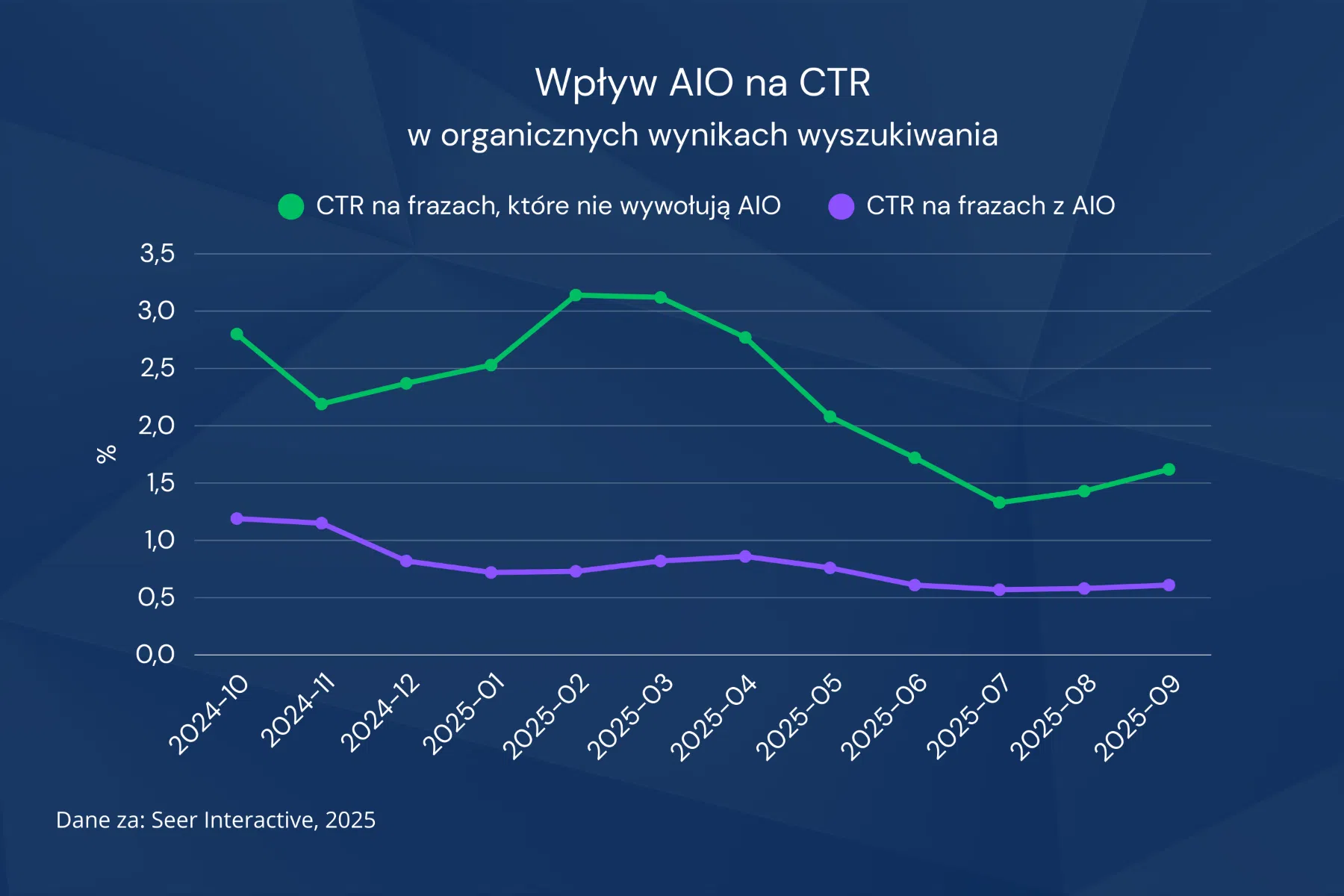 Wpływ AIO na CTR - infografika