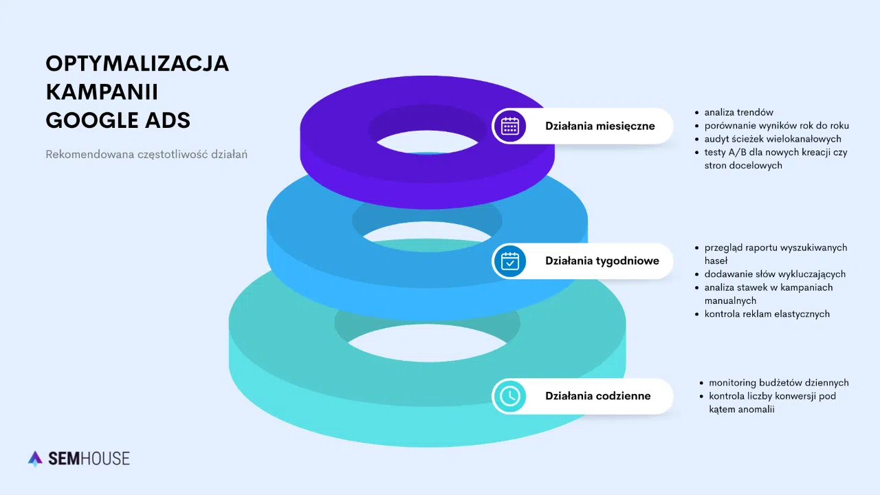 Optymalizacja kampanii Google Ads - działania dzienne, tygodniowe i miesięczne (infografika)