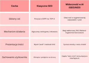 Różnice między SEO i GEO (tabela)