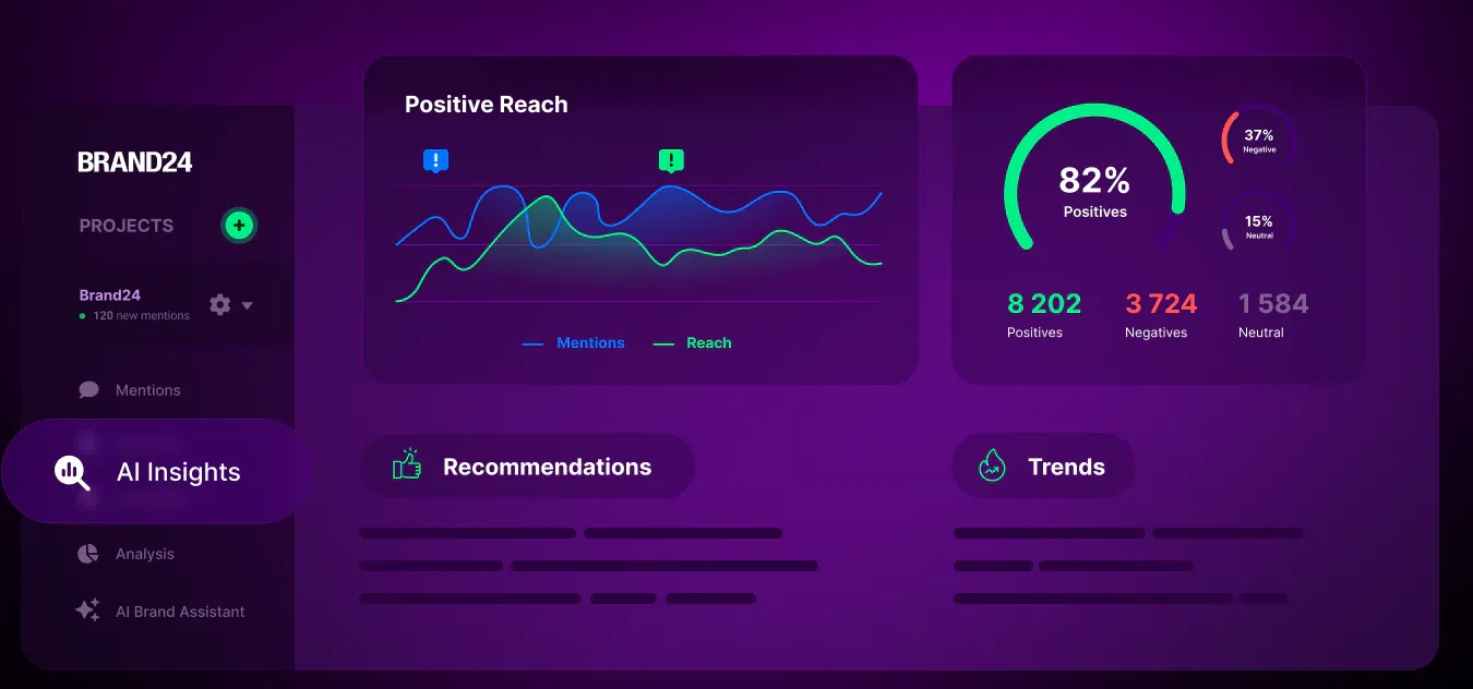 Zrzut ekranu panelu Brand24 z zaznaczoną sekcją AI Insights, wykresem zasięgu oraz statystykami sentymentu.